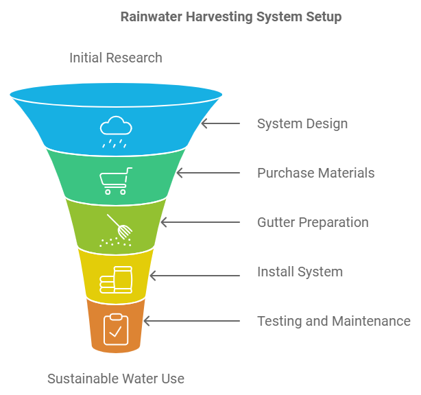 The step-by-step Rainwater Harvesting System setup.